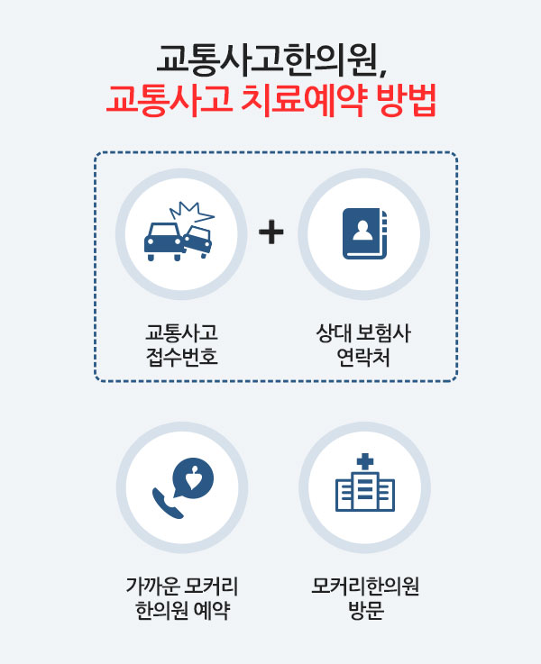 교통사고한의원, 교통사고 한방치료 종류 모커리 교통사고한의원은 교통사고후유증치료에 효과적인 침과 약침, 한약, 추나, 한방물리치료 등의 다양한 복합 한방치료를 통해 교통사고로 손상된 근육과 인대의 통증, 두통, 구토, 어지럼증, 불면증 등과 같은 내과적인 문제까지 치료합니다. 