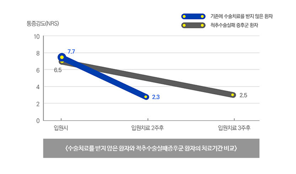 수술치료를 받지 않은 환자와 척추수술실패증후군 환자의 치료기간 비교